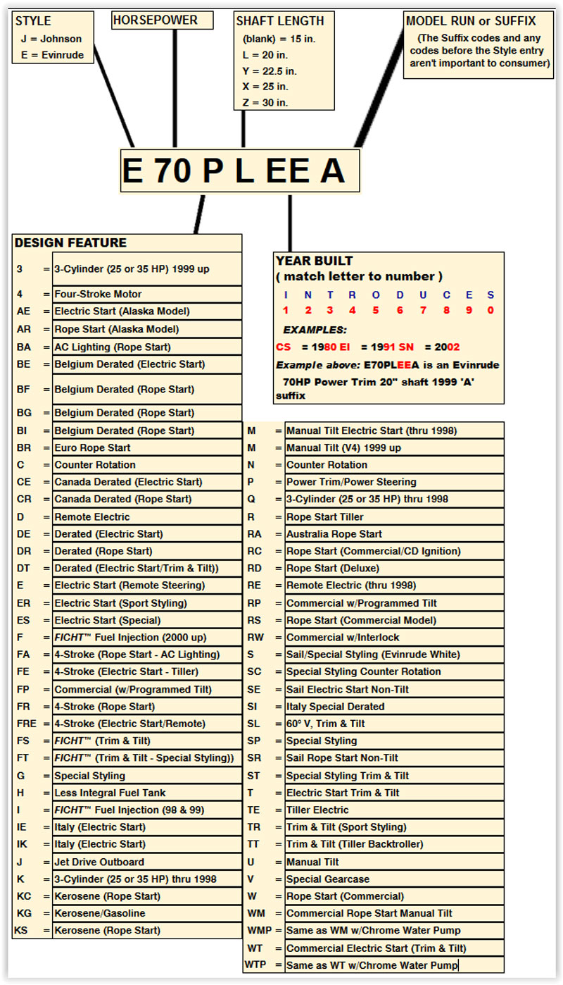 Таблица Идентификации Моторов Johnson Evinrude 1980-1998